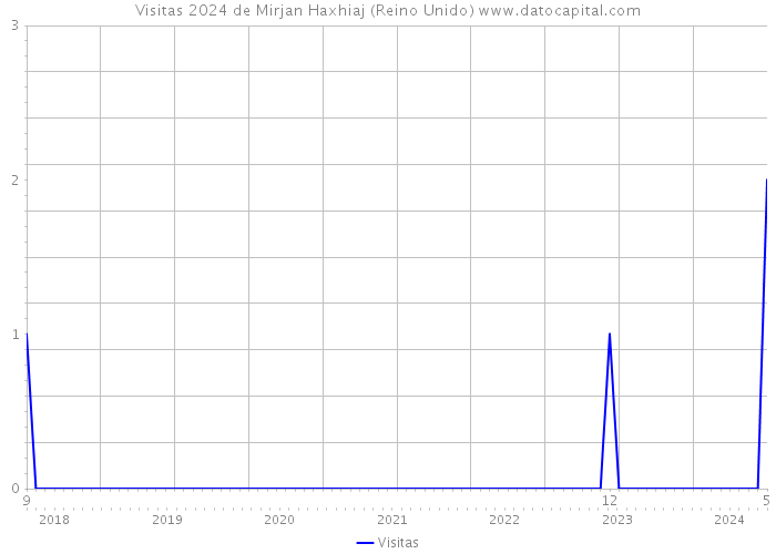 Visitas 2024 de Mirjan Haxhiaj (Reino Unido) 