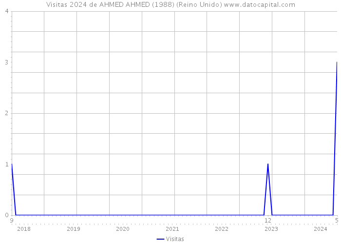 Visitas 2024 de AHMED AHMED (1988) (Reino Unido) 