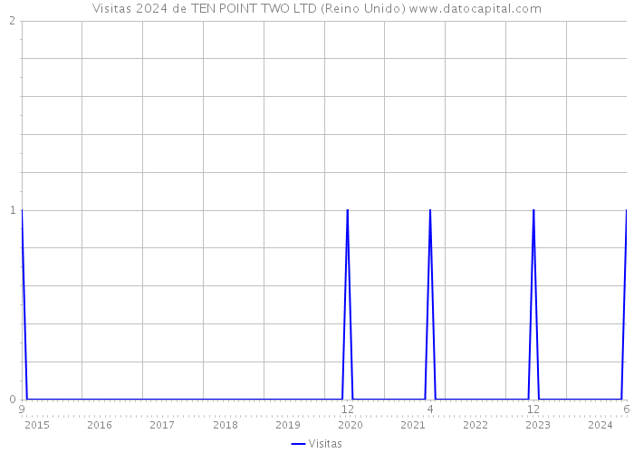 Visitas 2024 de TEN POINT TWO LTD (Reino Unido) 