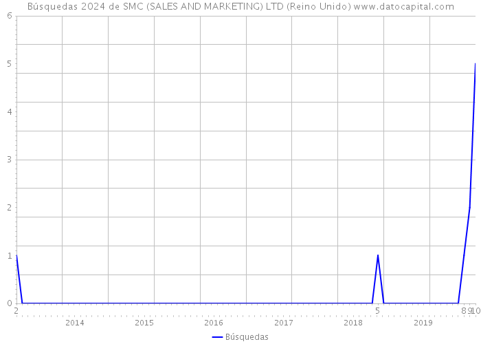 Búsquedas 2024 de SMC (SALES AND MARKETING) LTD (Reino Unido) 