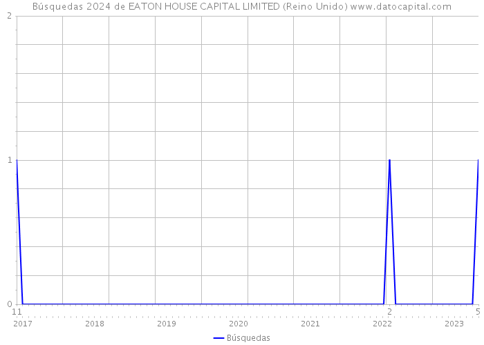 Búsquedas 2024 de EATON HOUSE CAPITAL LIMITED (Reino Unido) 