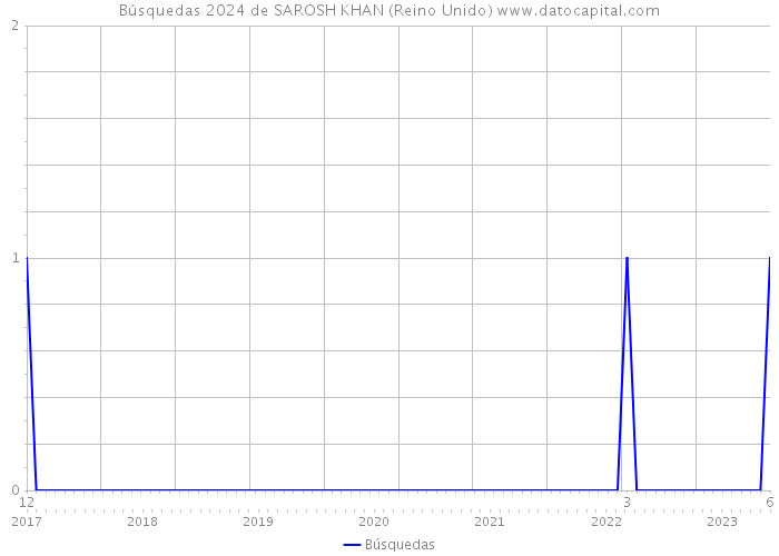 Búsquedas 2024 de SAROSH KHAN (Reino Unido) 