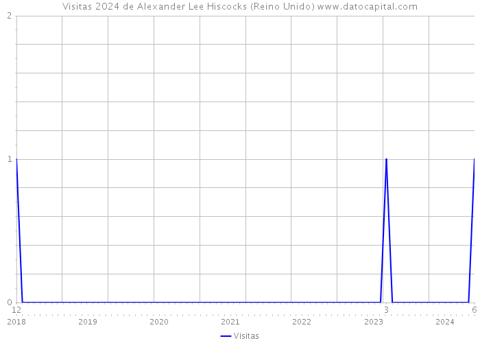 Visitas 2024 de Alexander Lee Hiscocks (Reino Unido) 