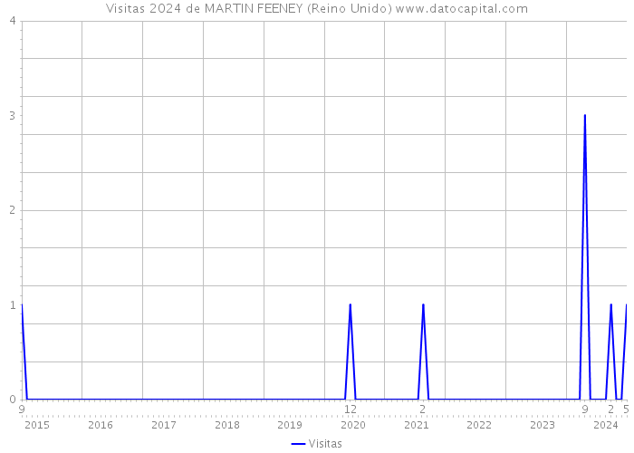 Visitas 2024 de MARTIN FEENEY (Reino Unido) 