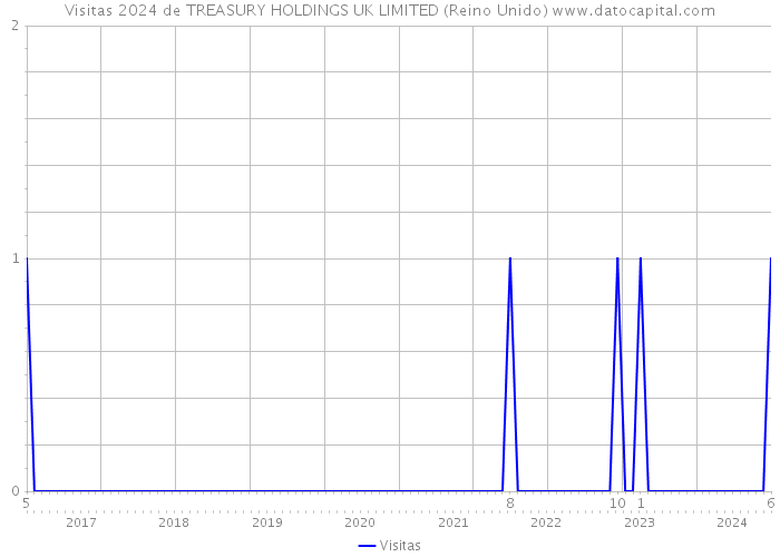 Visitas 2024 de TREASURY HOLDINGS UK LIMITED (Reino Unido) 