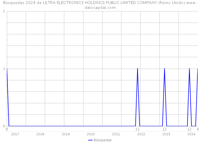 Búsquedas 2024 de ULTRA ELECTRONICS HOLDINGS PUBLIC LIMITED COMPANY (Reino Unido) 