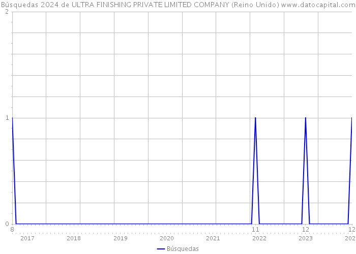 Búsquedas 2024 de ULTRA FINISHING PRIVATE LIMITED COMPANY (Reino Unido) 