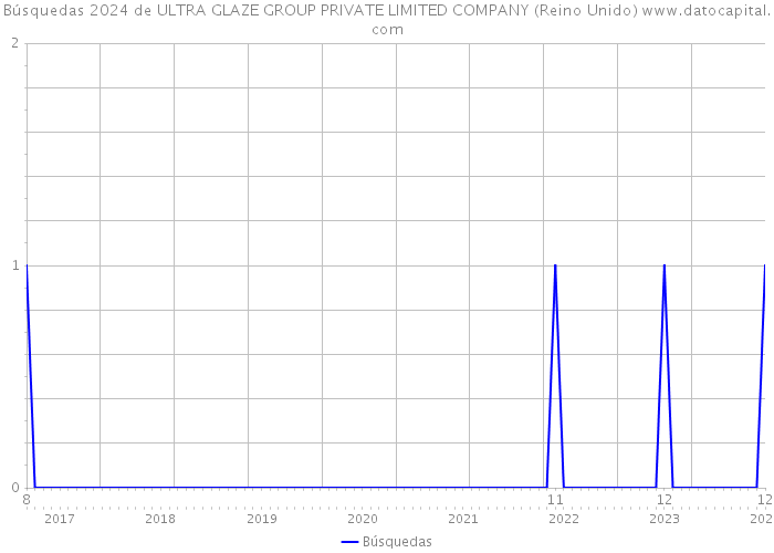 Búsquedas 2024 de ULTRA GLAZE GROUP PRIVATE LIMITED COMPANY (Reino Unido) 