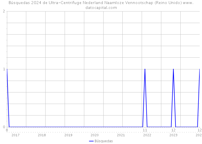 Búsquedas 2024 de Ultra-Centrifuge Nederland Naamloze Vennootschap (Reino Unido) 