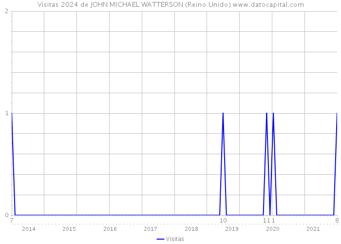 Visitas 2024 de JOHN MICHAEL WATTERSON (Reino Unido) 