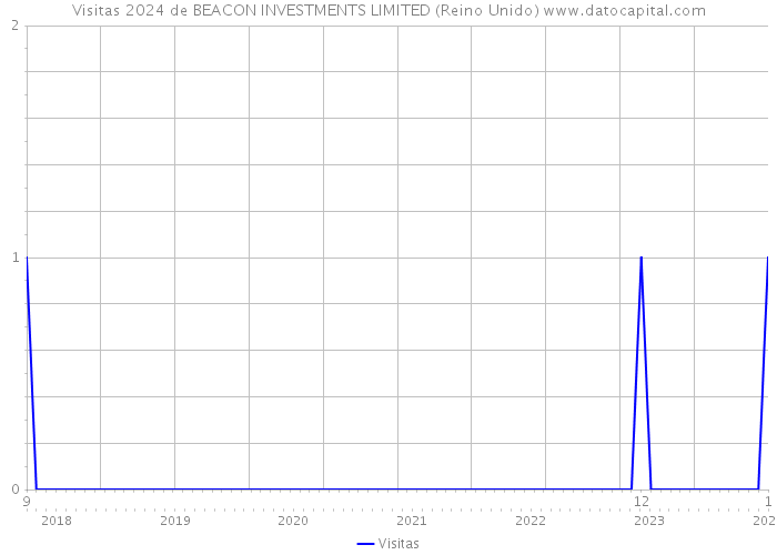Visitas 2024 de BEACON INVESTMENTS LIMITED (Reino Unido) 