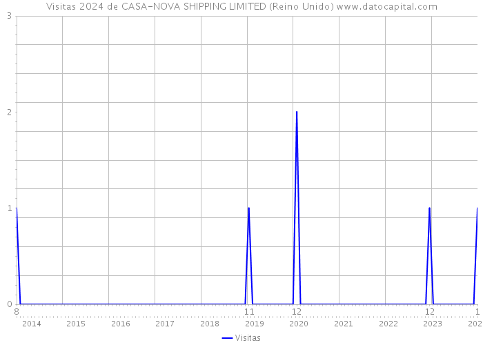 Visitas 2024 de CASA-NOVA SHIPPING LIMITED (Reino Unido) 