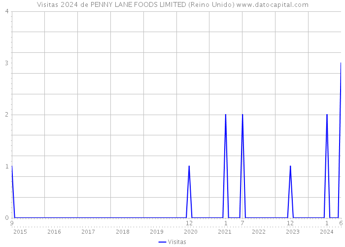 Visitas 2024 de PENNY LANE FOODS LIMITED (Reino Unido) 