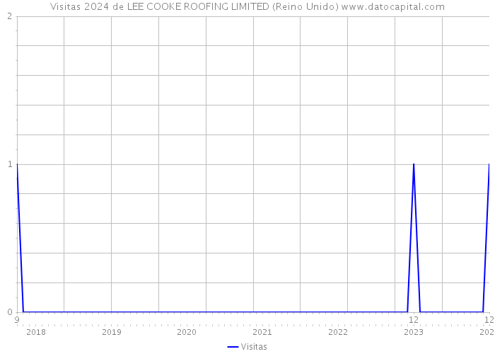 Visitas 2024 de LEE COOKE ROOFING LIMITED (Reino Unido) 