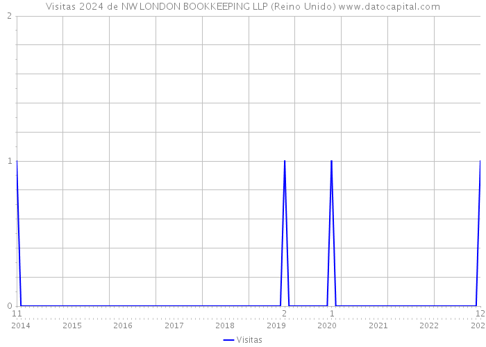 Visitas 2024 de NW LONDON BOOKKEEPING LLP (Reino Unido) 