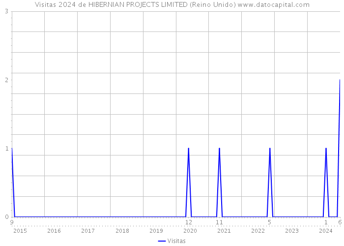 Visitas 2024 de HIBERNIAN PROJECTS LIMITED (Reino Unido) 