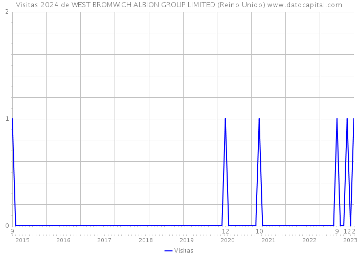 Visitas 2024 de WEST BROMWICH ALBION GROUP LIMITED (Reino Unido) 
