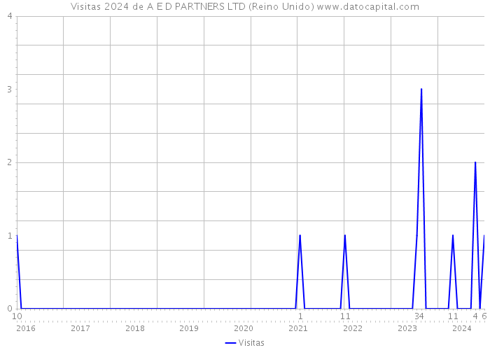 Visitas 2024 de A E D PARTNERS LTD (Reino Unido) 