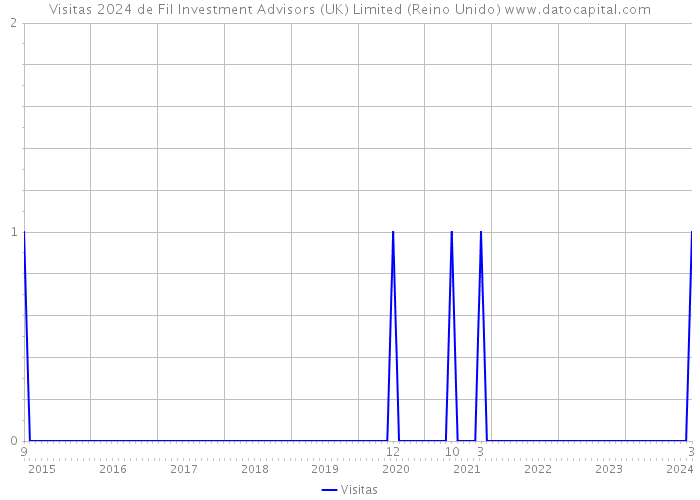 Visitas 2024 de Fil Investment Advisors (UK) Limited (Reino Unido) 