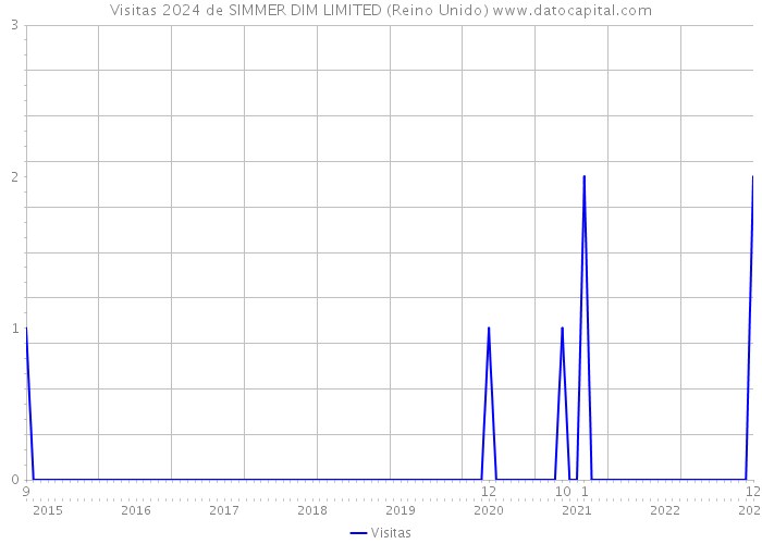 Visitas 2024 de SIMMER DIM LIMITED (Reino Unido) 