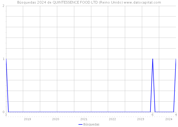 Búsquedas 2024 de QUINTESSENCE FOOD LTD (Reino Unido) 