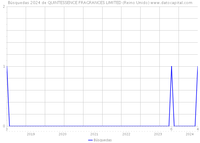 Búsquedas 2024 de QUINTESSENCE FRAGRANCES LIMITED (Reino Unido) 