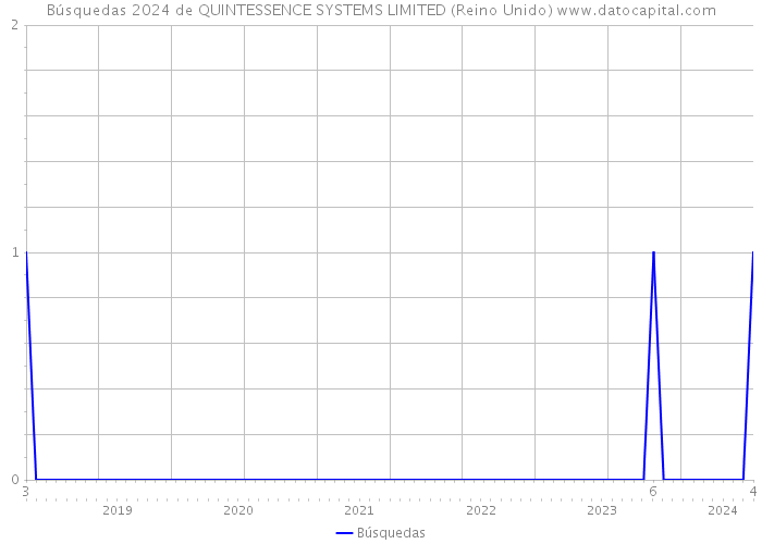 Búsquedas 2024 de QUINTESSENCE SYSTEMS LIMITED (Reino Unido) 