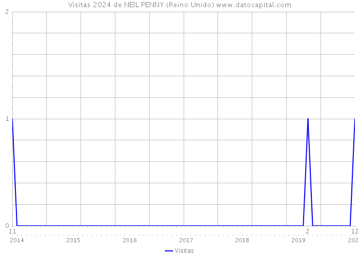 Visitas 2024 de NEIL PENNY (Reino Unido) 