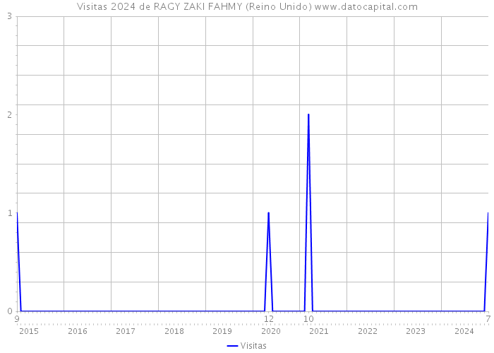 Visitas 2024 de RAGY ZAKI FAHMY (Reino Unido) 