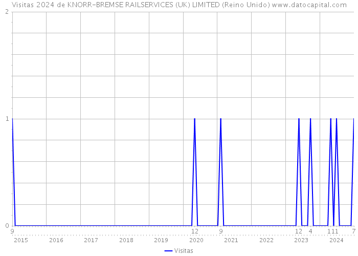 Visitas 2024 de KNORR-BREMSE RAILSERVICES (UK) LIMITED (Reino Unido) 