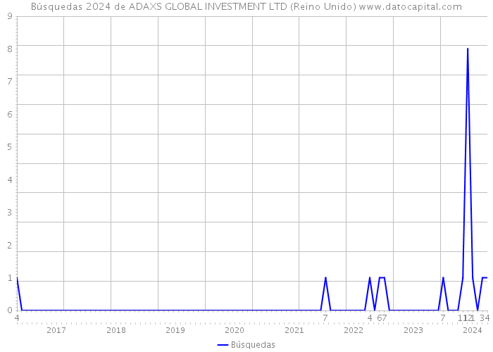 Búsquedas 2024 de ADAXS GLOBAL INVESTMENT LTD (Reino Unido) 