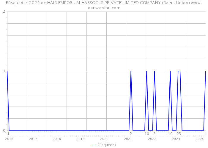 Búsquedas 2024 de HAIR EMPORIUM HASSOCKS PRIVATE LIMITED COMPANY (Reino Unido) 