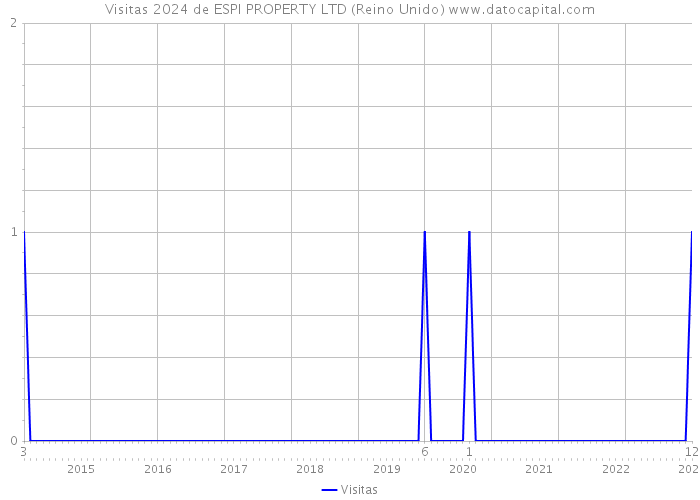 Visitas 2024 de ESPI PROPERTY LTD (Reino Unido) 