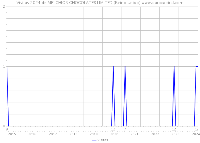 Visitas 2024 de MELCHIOR CHOCOLATES LIMITED (Reino Unido) 
