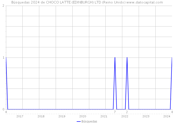 Búsquedas 2024 de CHOCO LATTE (EDINBURGH) LTD (Reino Unido) 