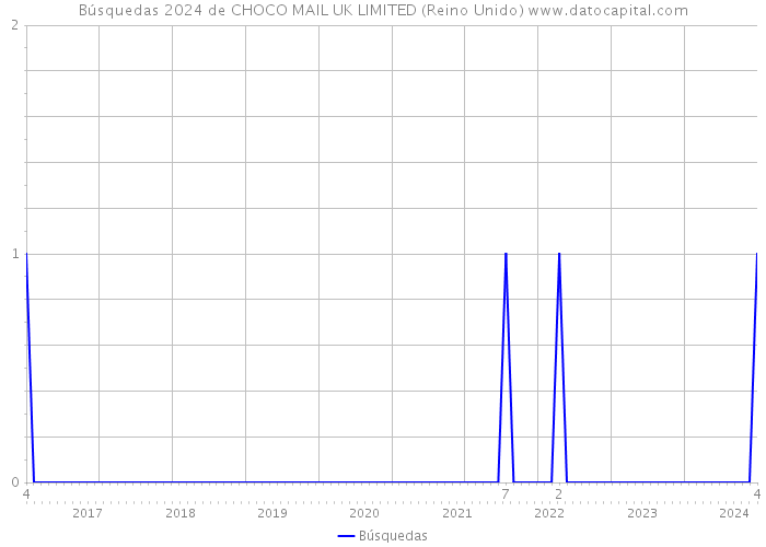 Búsquedas 2024 de CHOCO MAIL UK LIMITED (Reino Unido) 