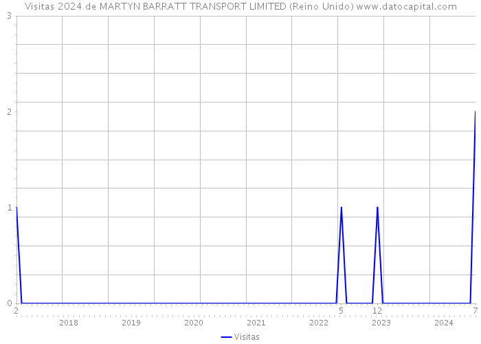 Visitas 2024 de MARTYN BARRATT TRANSPORT LIMITED (Reino Unido) 