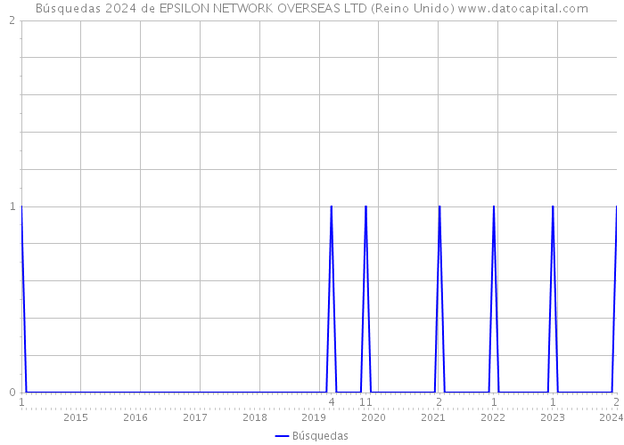 Búsquedas 2024 de EPSILON NETWORK OVERSEAS LTD (Reino Unido) 