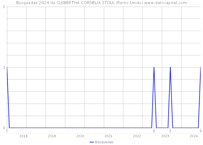 Búsquedas 2024 de GIJSBERTHA CORNELIA STOLK (Reino Unido) 