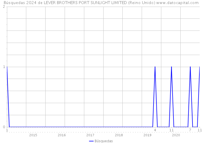 Búsquedas 2024 de LEVER BROTHERS PORT SUNLIGHT LIMITED (Reino Unido) 