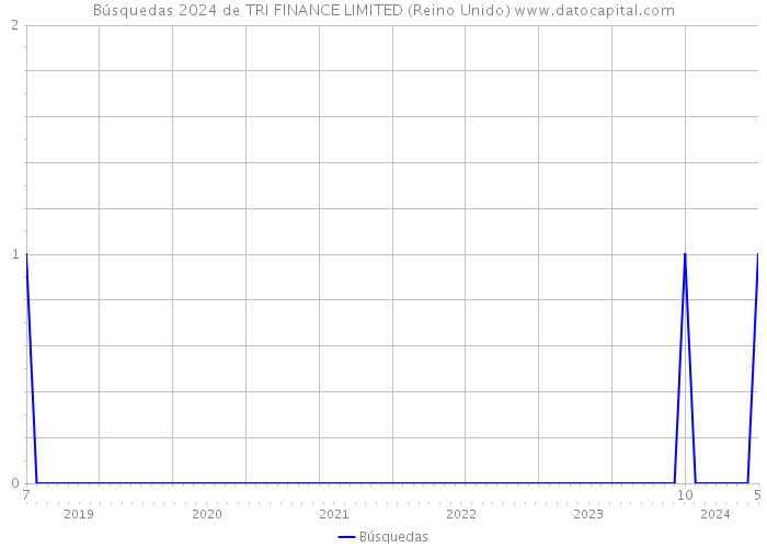 Búsquedas 2024 de TRI FINANCE LIMITED (Reino Unido) 