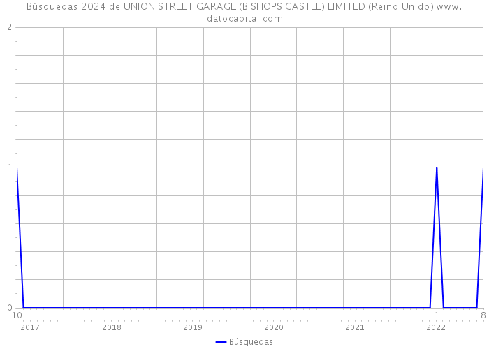 Búsquedas 2024 de UNION STREET GARAGE (BISHOPS CASTLE) LIMITED (Reino Unido) 