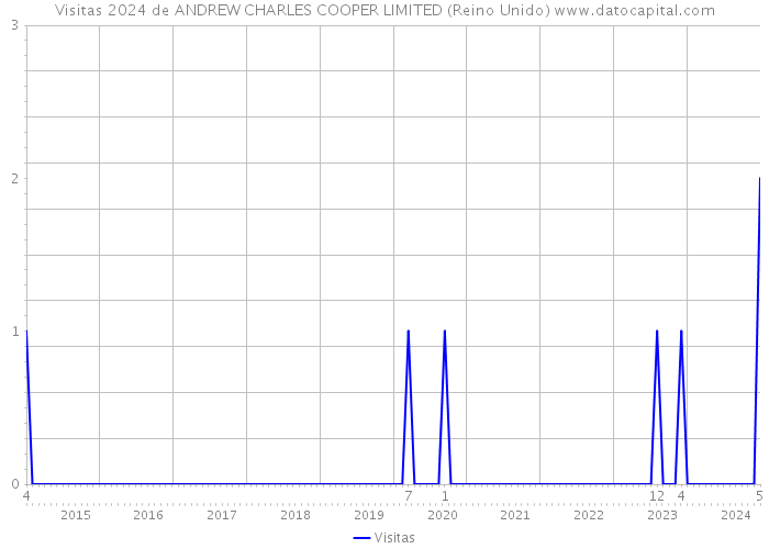 Visitas 2024 de ANDREW CHARLES COOPER LIMITED (Reino Unido) 