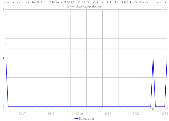 Búsquedas 2024 de 261 CITY ROAD DEVELOPMENTS LIMITED LIABILITY PARTNERSHIP (Reino Unido) 