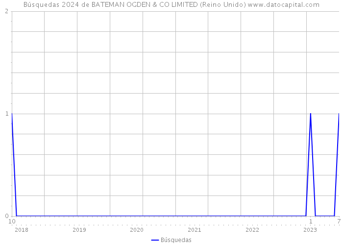 Búsquedas 2024 de BATEMAN OGDEN & CO LIMITED (Reino Unido) 