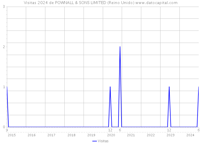 Visitas 2024 de POWNALL & SONS LIMITED (Reino Unido) 