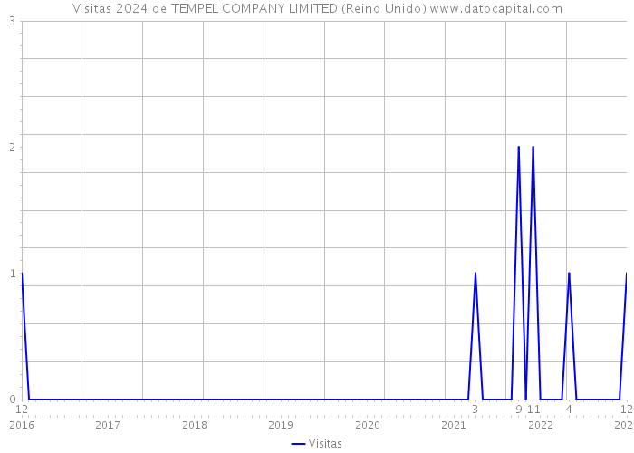 Visitas 2024 de TEMPEL COMPANY LIMITED (Reino Unido) 