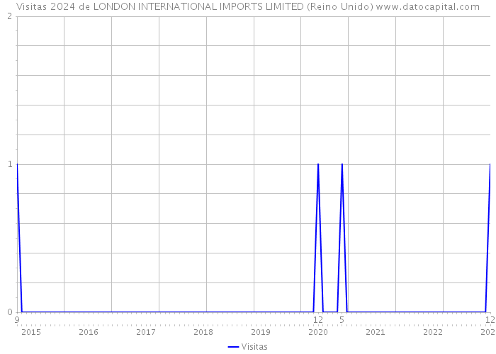 Visitas 2024 de LONDON INTERNATIONAL IMPORTS LIMITED (Reino Unido) 