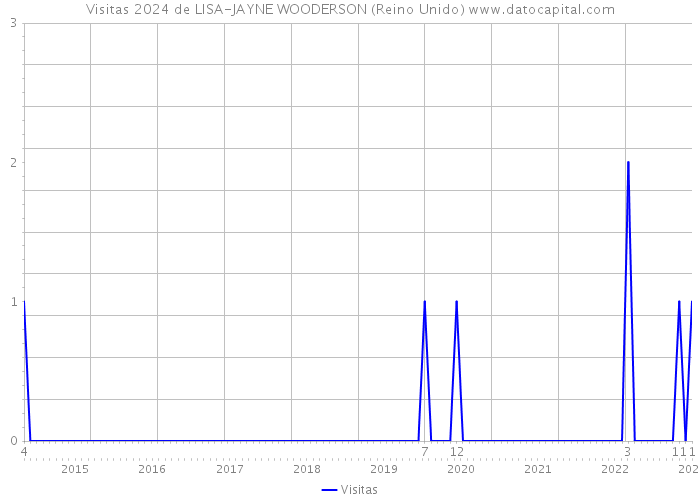 Visitas 2024 de LISA-JAYNE WOODERSON (Reino Unido) 