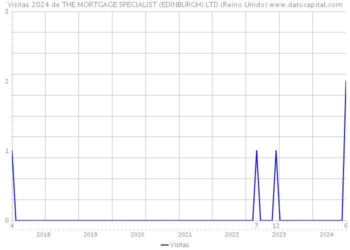 Visitas 2024 de THE MORTGAGE SPECIALIST (EDINBURGH) LTD (Reino Unido) 